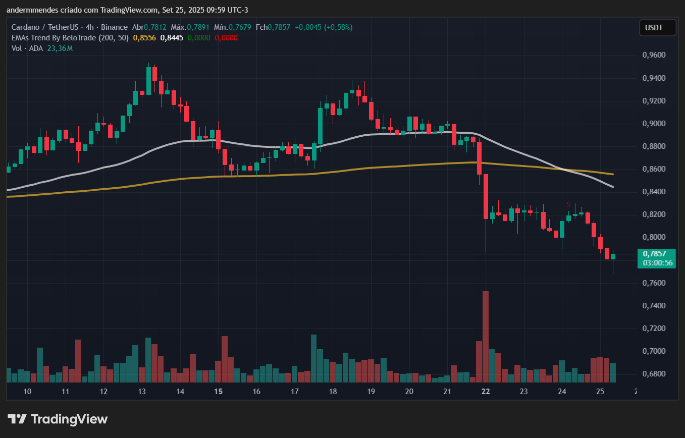 Gráfico da Cardano (ADA) no TradingView