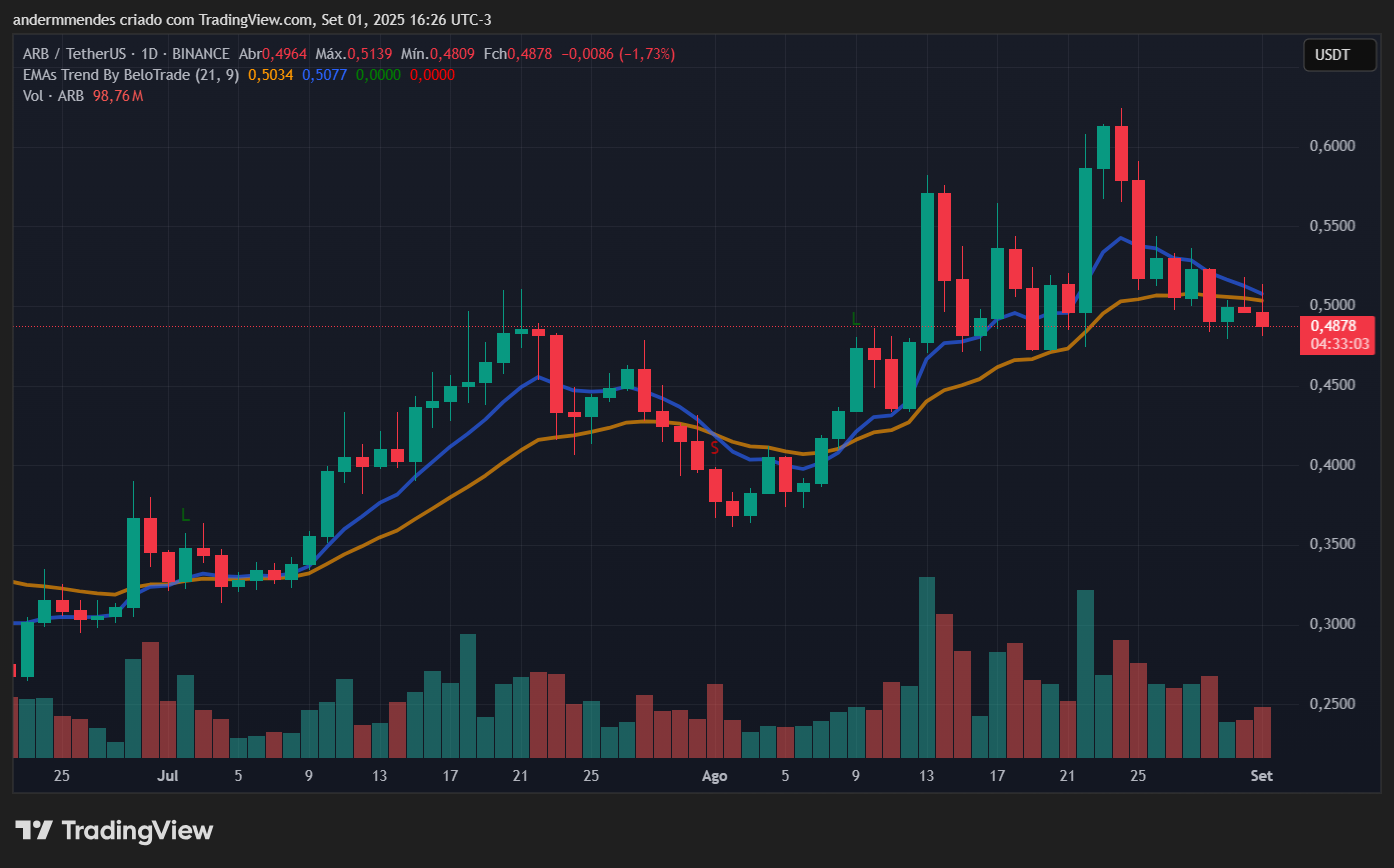 Gráfico da Arbitrum (ARB) no TradingView