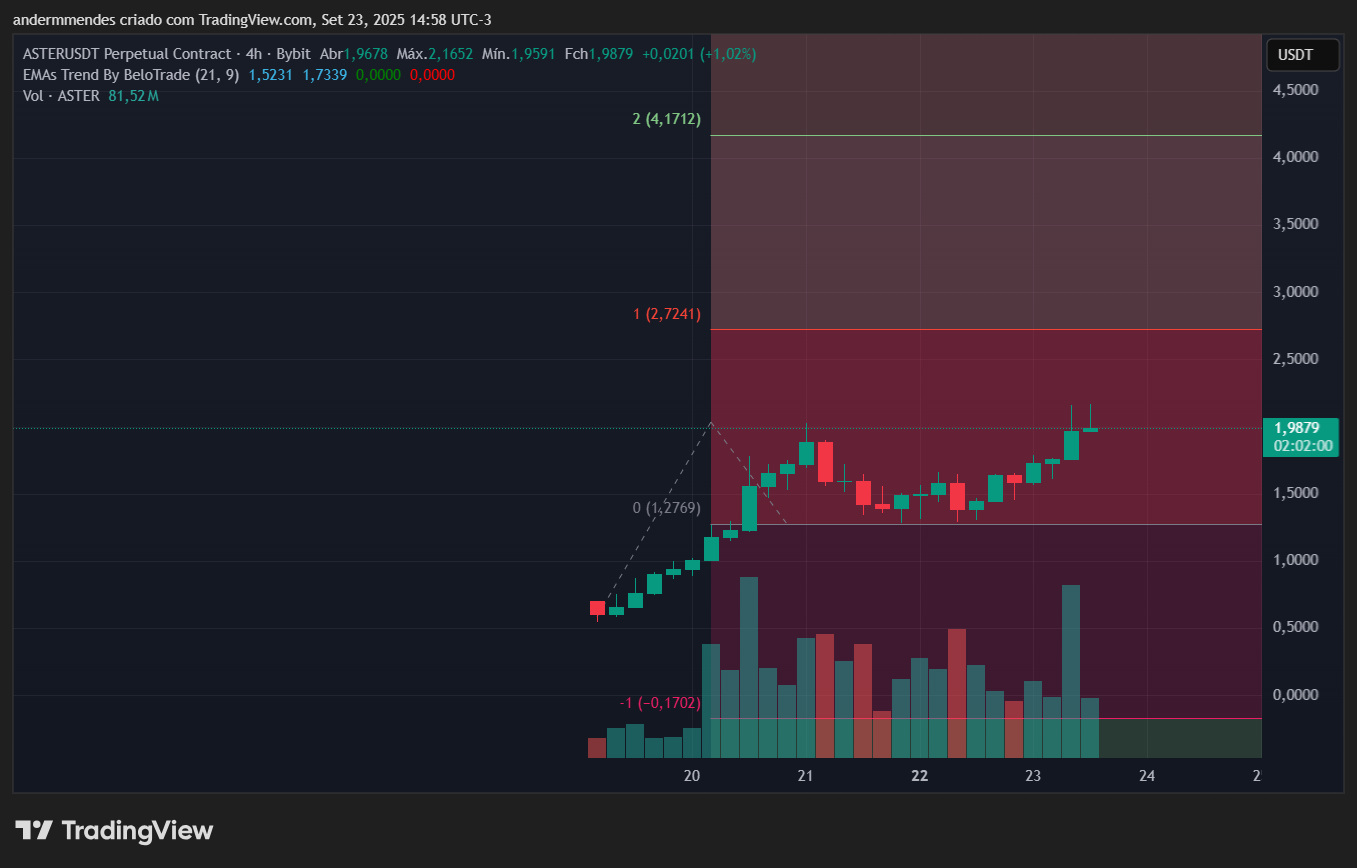 Gráfico do Aster (ASTER) no TradingView