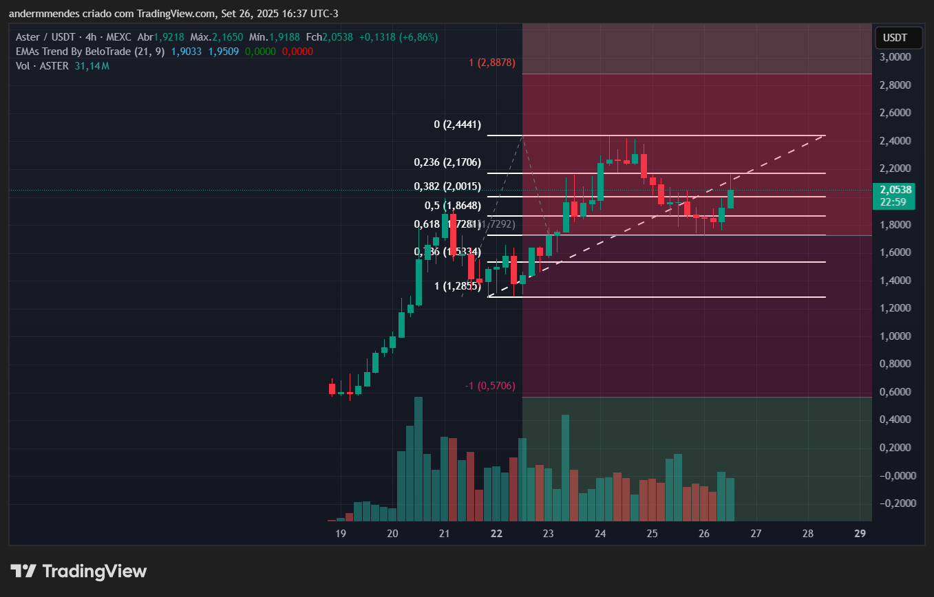 Gráfico do Aster (ASTER) no TradingView