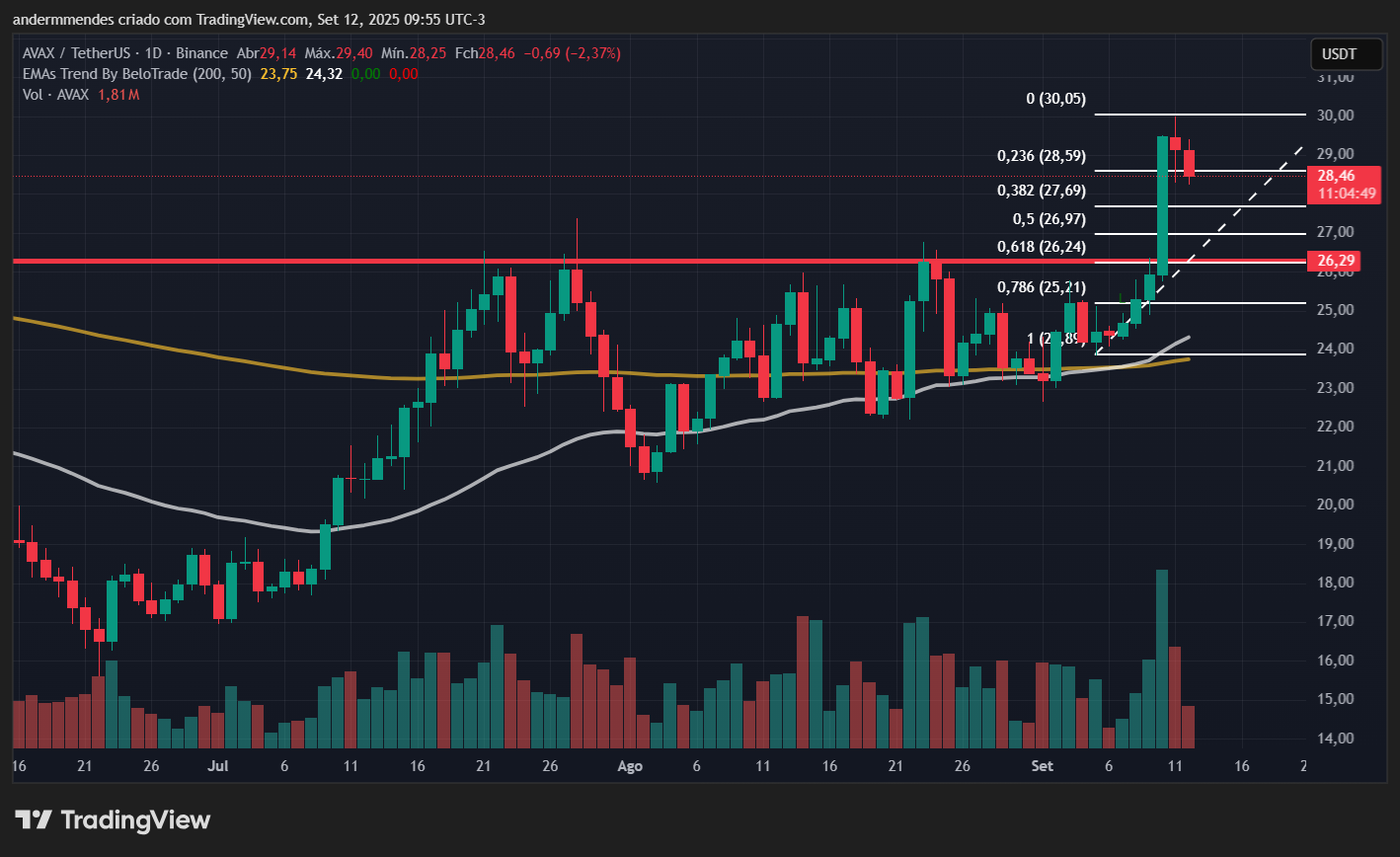 Gráfico da Avalanche (AVAX) no TradingView