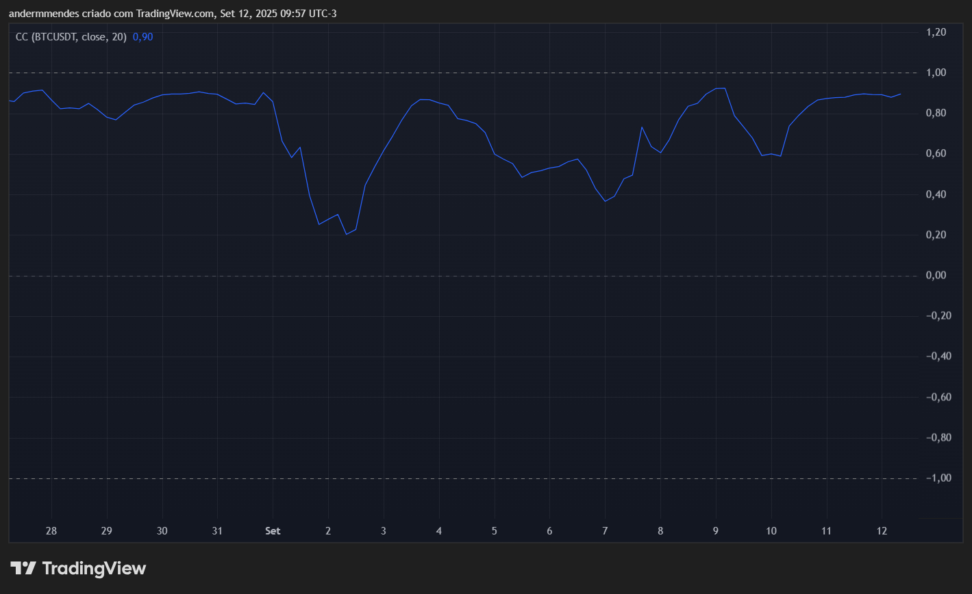 Correlação Avalanche (AVAX) e Bitcoin (BTC). Fonte: TradingView
