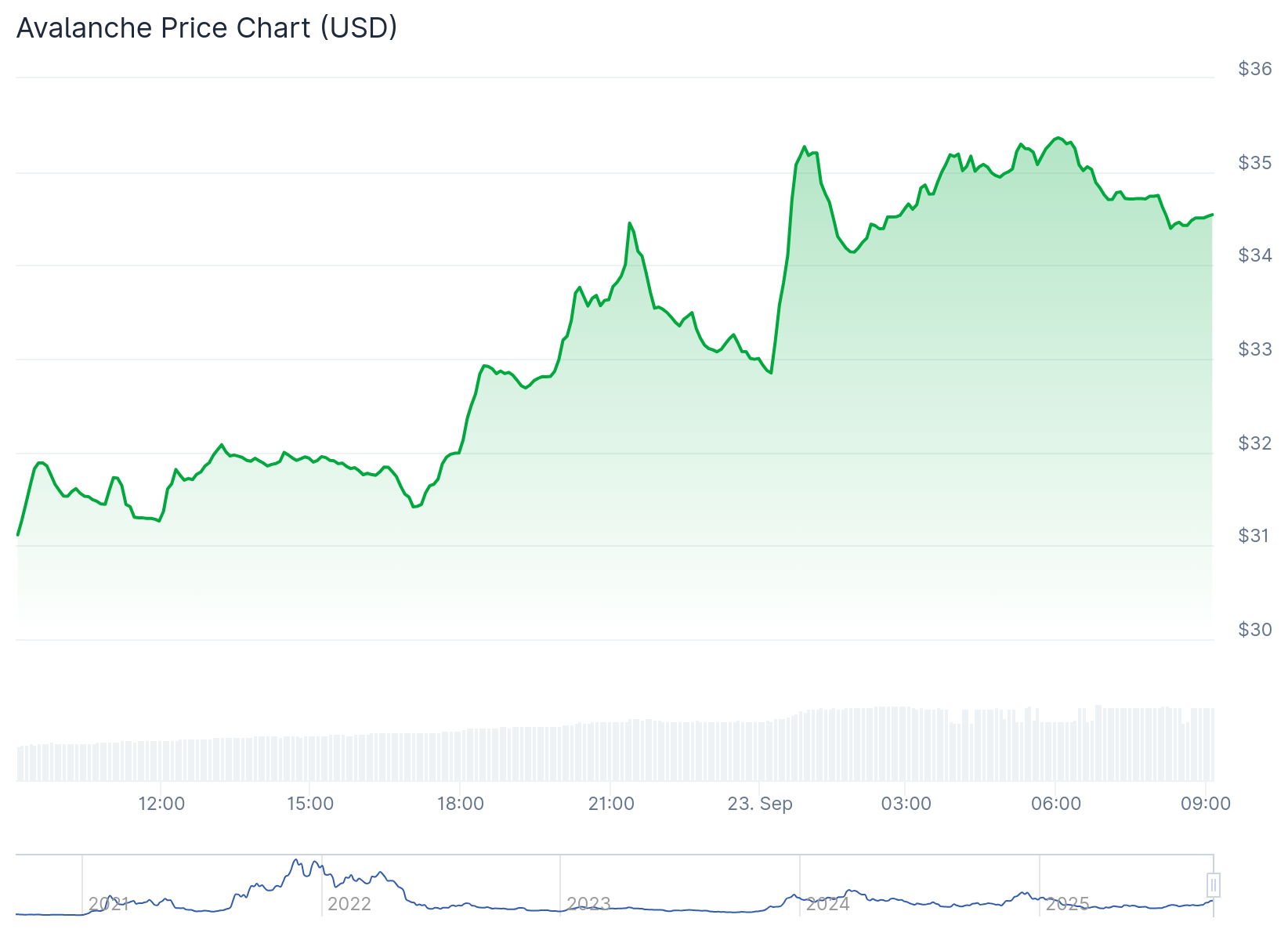 Gráfico de preço do token Avalanche - Fonte: CoinGecko