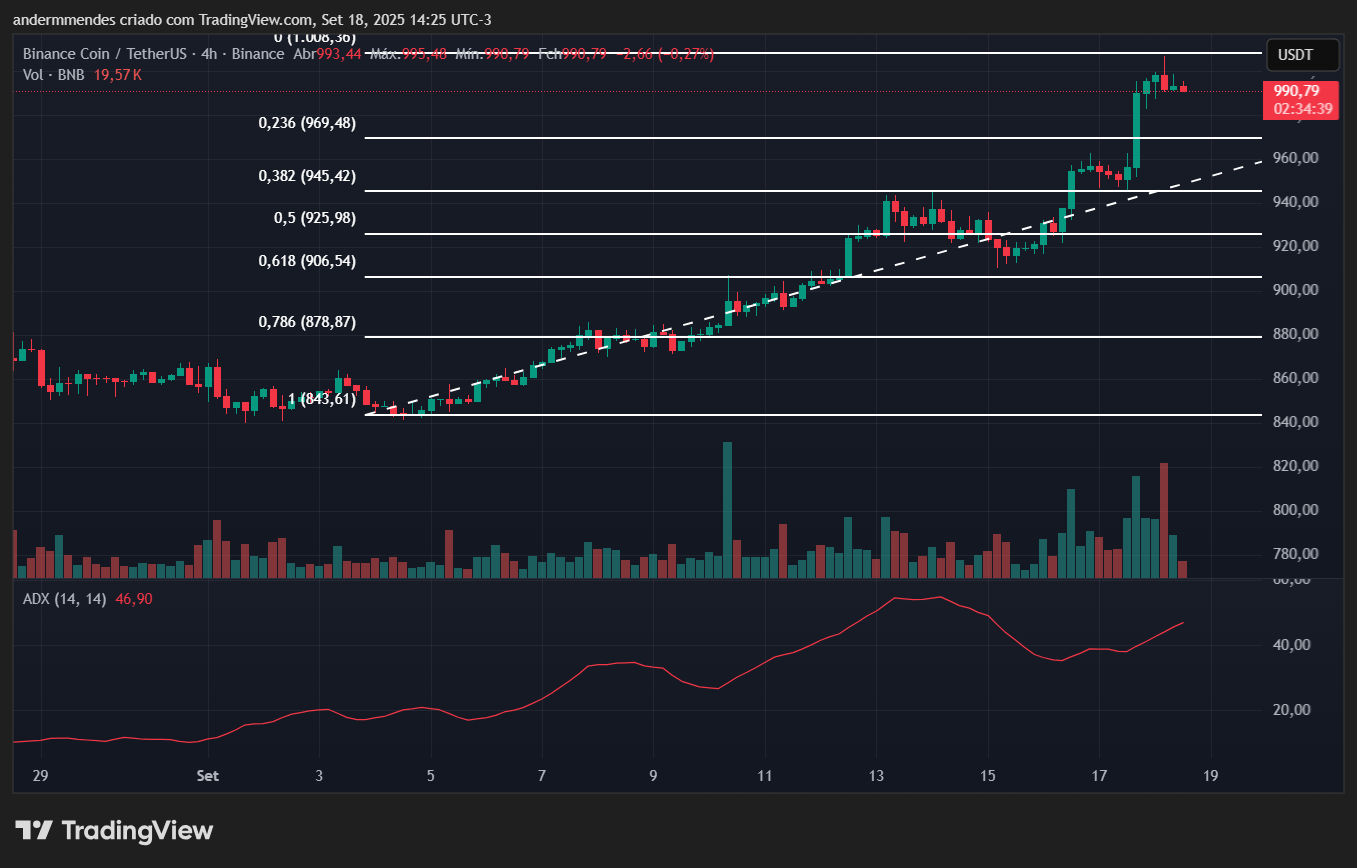 Gráfico do BNB no TradingView