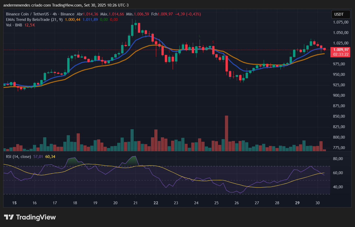 Gráfico do BNB no TradingView