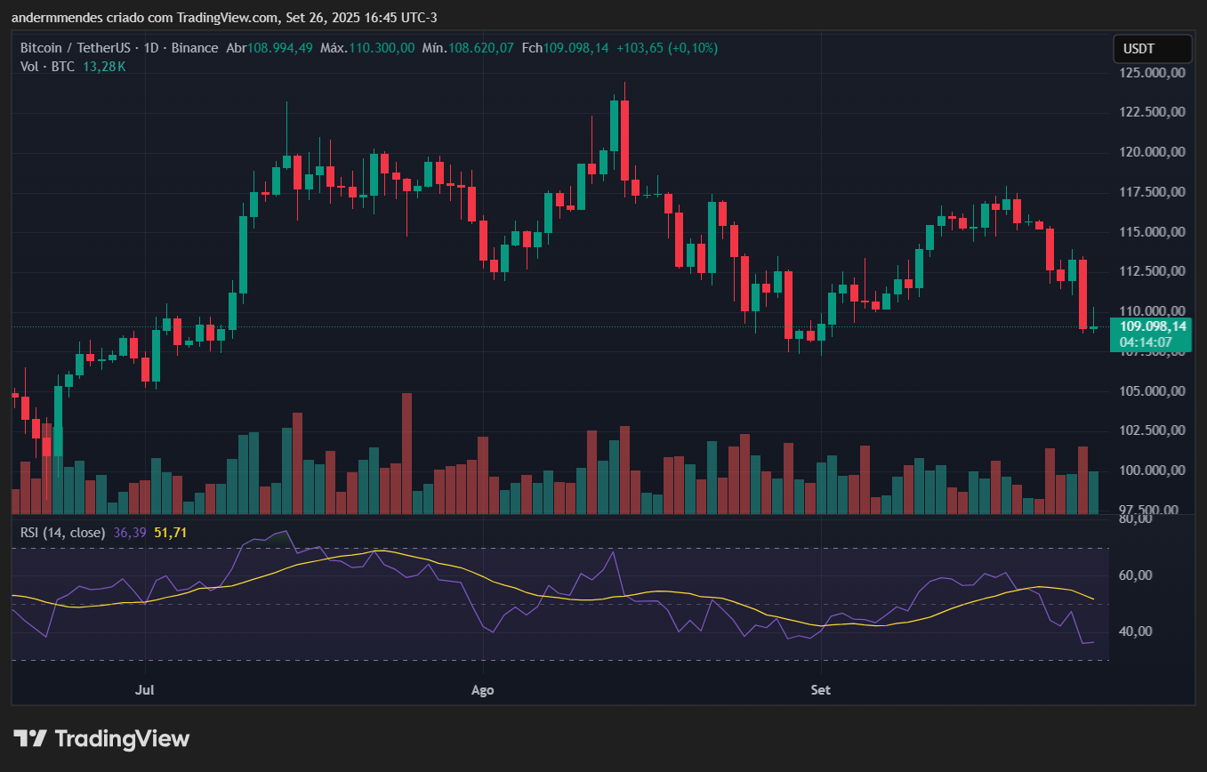 Gráfico do Bitcoin (BTC) no TradingView