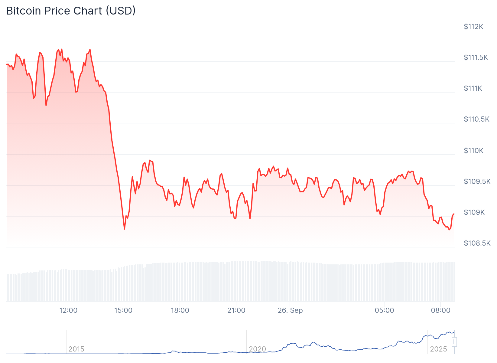 Preço do Bitcoin hoje - Fonte: CoinGecko