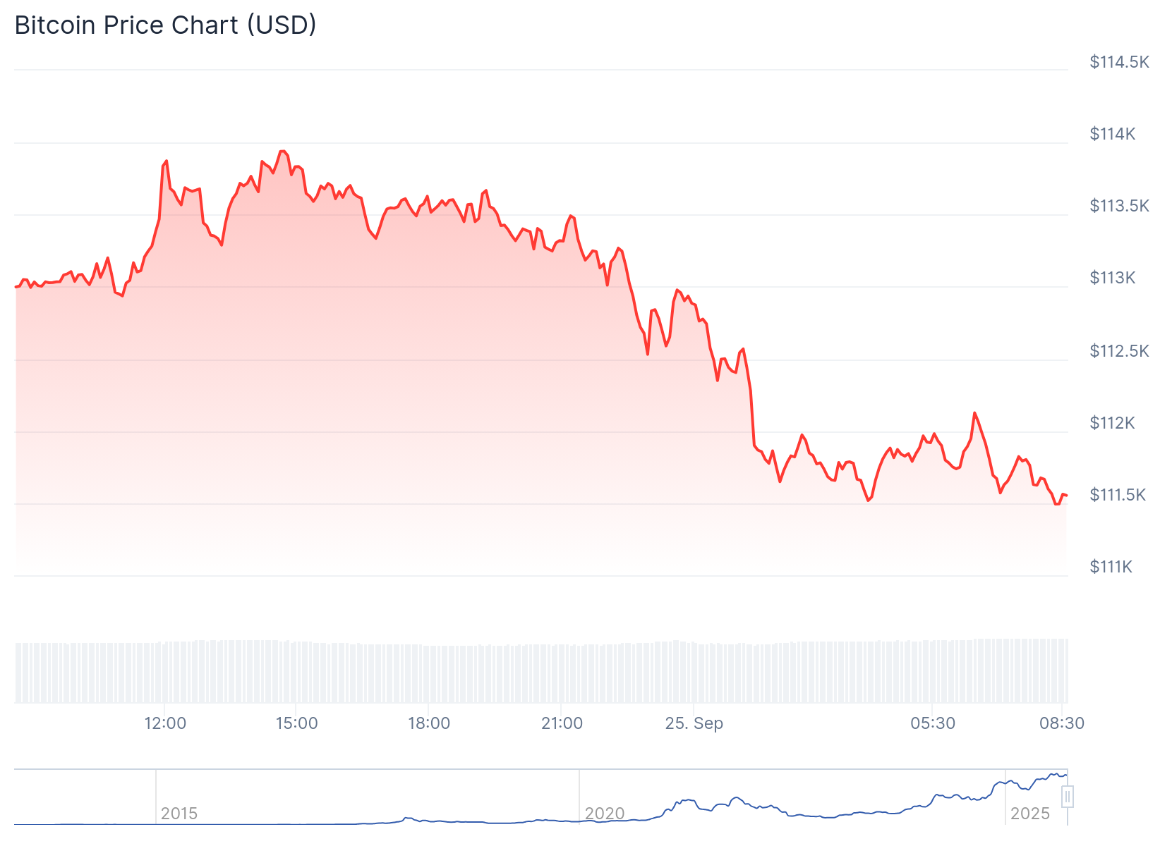 Preço do Bitcoin hoje - Fonte: CoinGecko