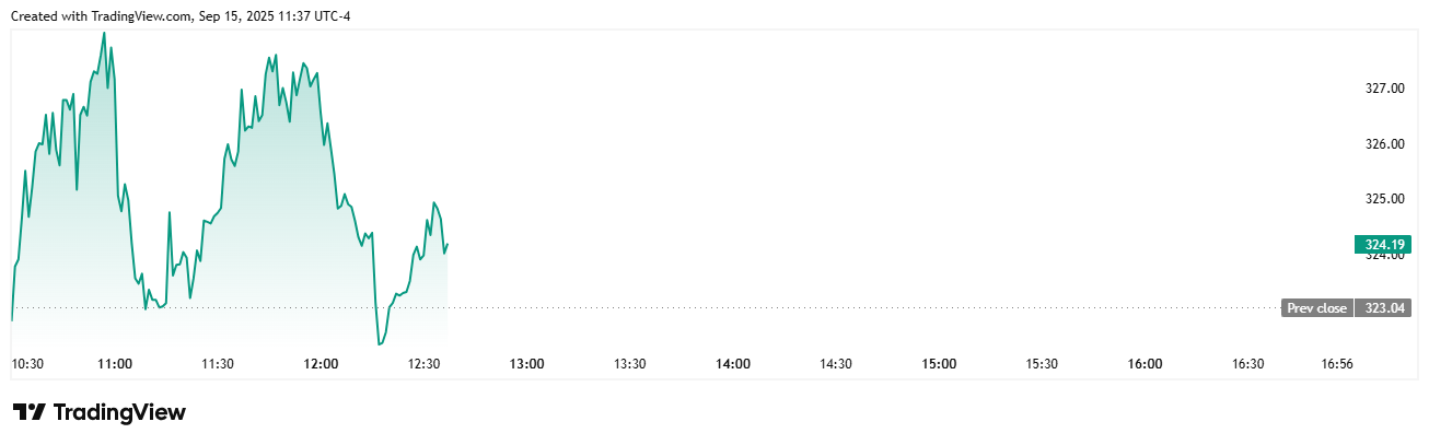 Preço da COIN - Fonte: TradingView