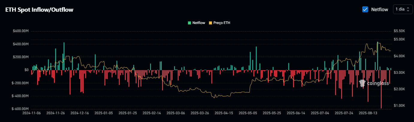 ETH Spot Inflow/Outflow