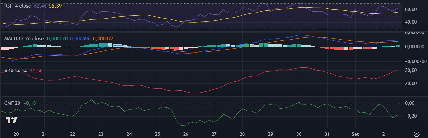 Indicadores da Pump.fun (PUMP) no TradingView
