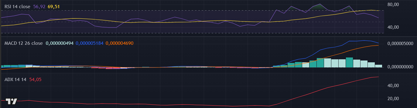 Indicadores da PURPLE PEPE (PURPE) no TradingView