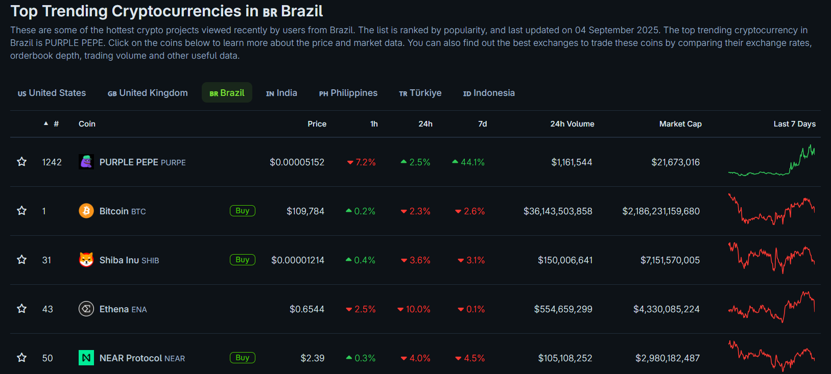 Criptomoedas mais buscadas pelos brasileiros. Fonte: CoinGecko
