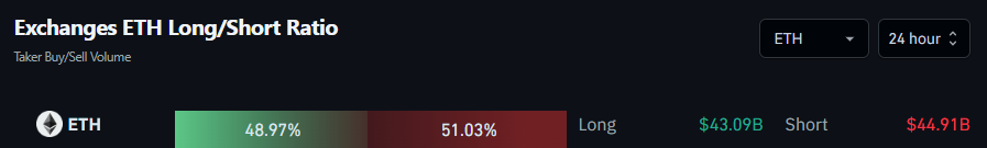 Exchanges ETH Long/Short Ratio