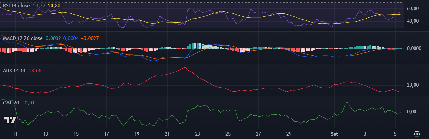 Indicadores do XRP no TradingView