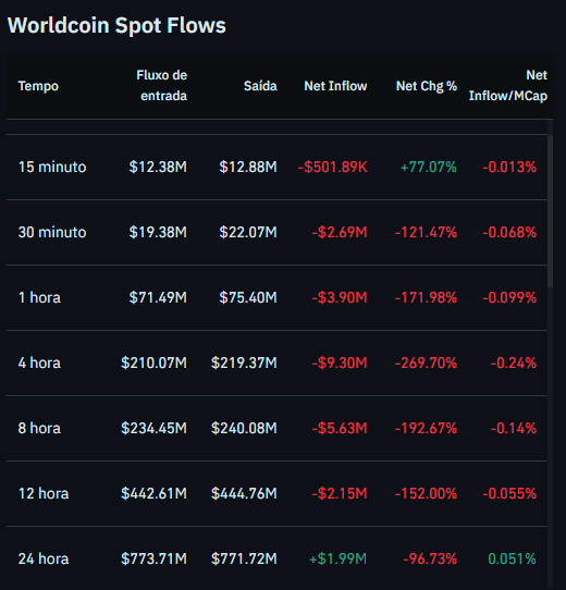 Worldcoin Spot Flows