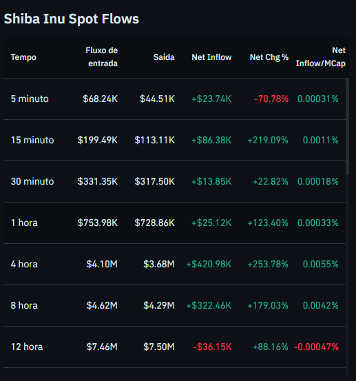 Shiba Inu Spot Flows