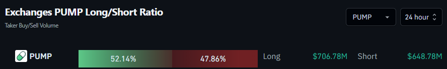 Exchanges PUMP Long/Short Ratio