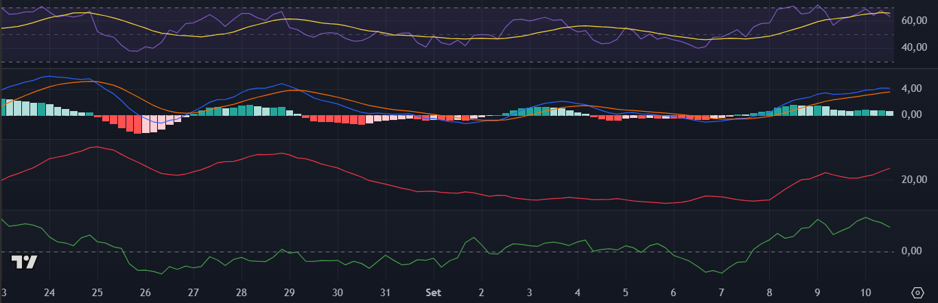 Indicadores da Solana (SOL) no TradingView