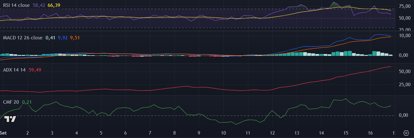 Indicadores da Monero (XMR) no TradingView