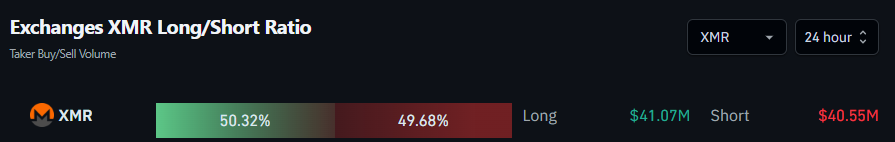 Exchanges XMR Long/Short Ratio