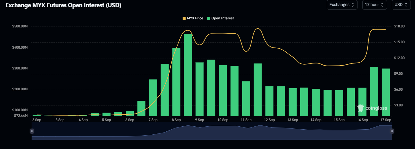 Open Interest do MYX