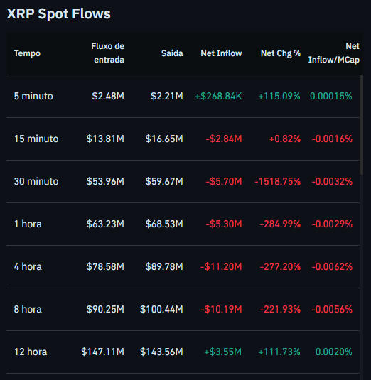 Fluxo de XRP nas exchanges. Fonte: Coinglass
