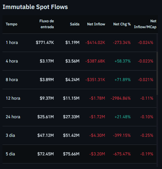 Fluxo de entrada e saída de Immutable (IMX) nas exchanges. Fonte: Coinglass