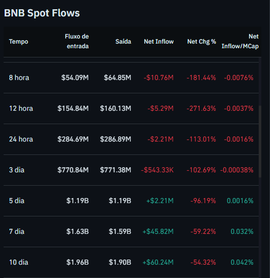 Fluxo de BNB nas exchanges. Fonte: Coinglass