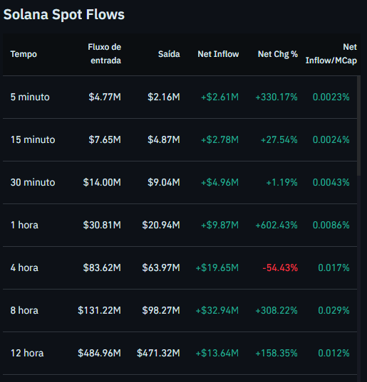 Fluxo de Solana (SOL) nas exchanges. Fonte: Coinglass
