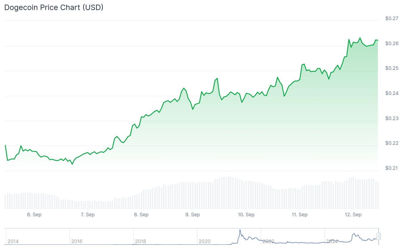 Dogecoin