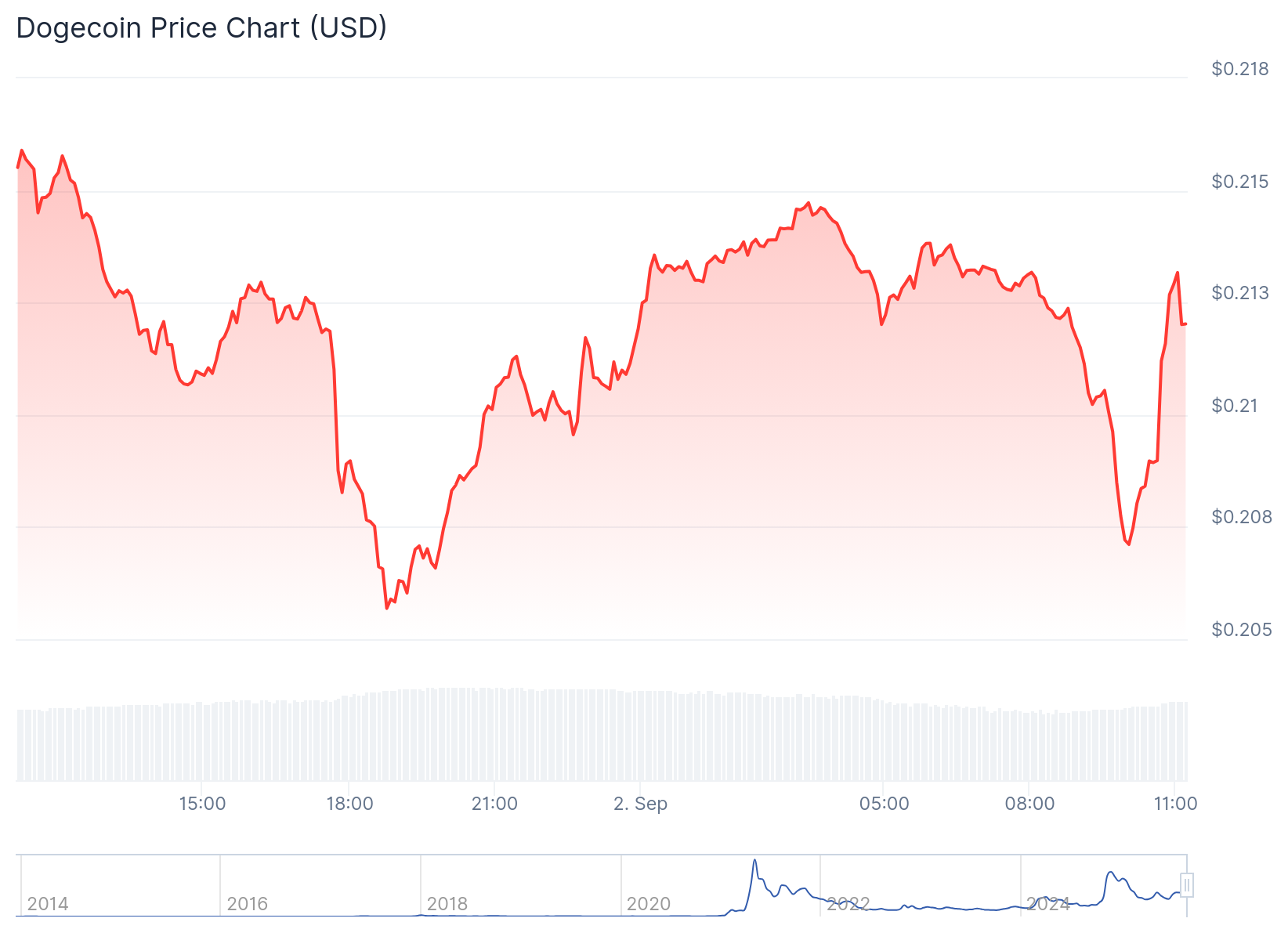 Gráfico de preço da Dogecoin - Fonte: CoinGecko