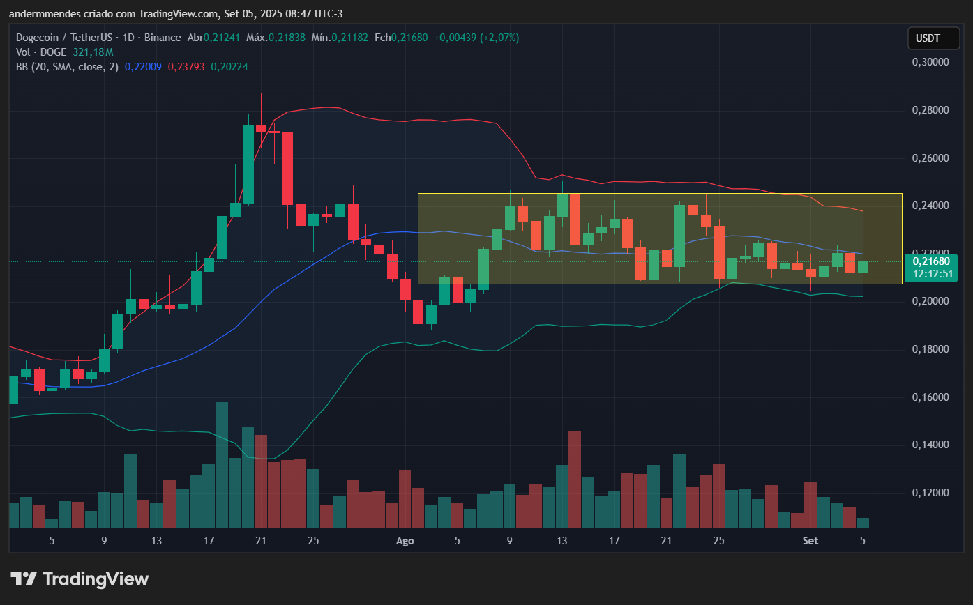 Gráfico da Dogecoin (DOGE) no TradingView