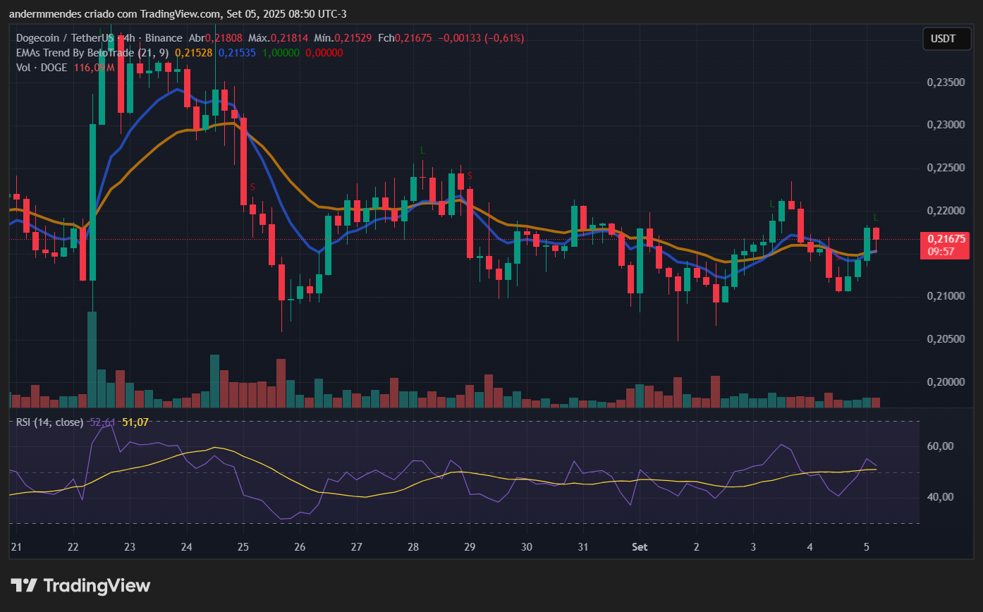 Gráfico da Dogecoin (DOGE) no TradingView