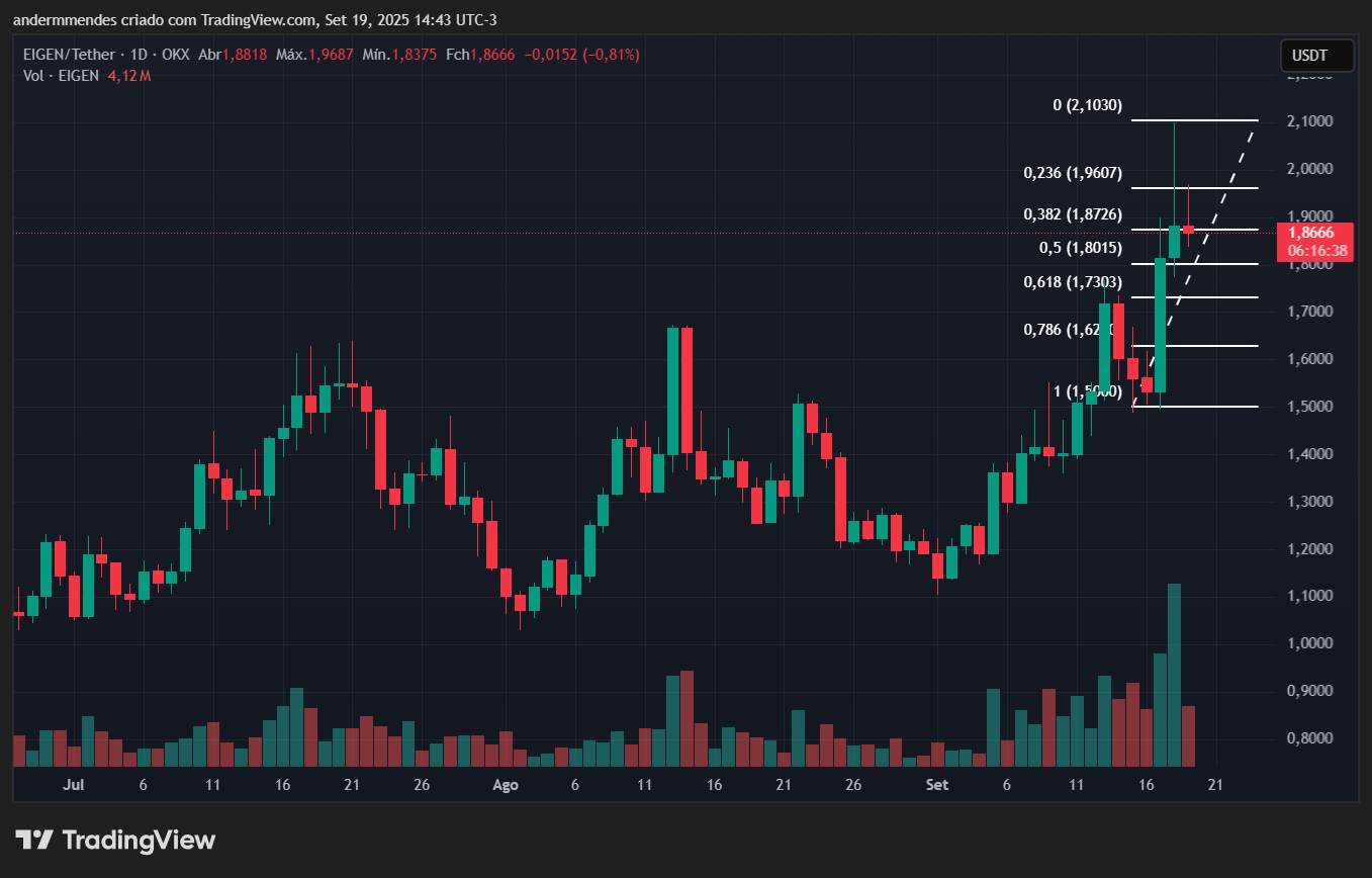 Gráfico do EigenCloud (EIGEN) no TradingView