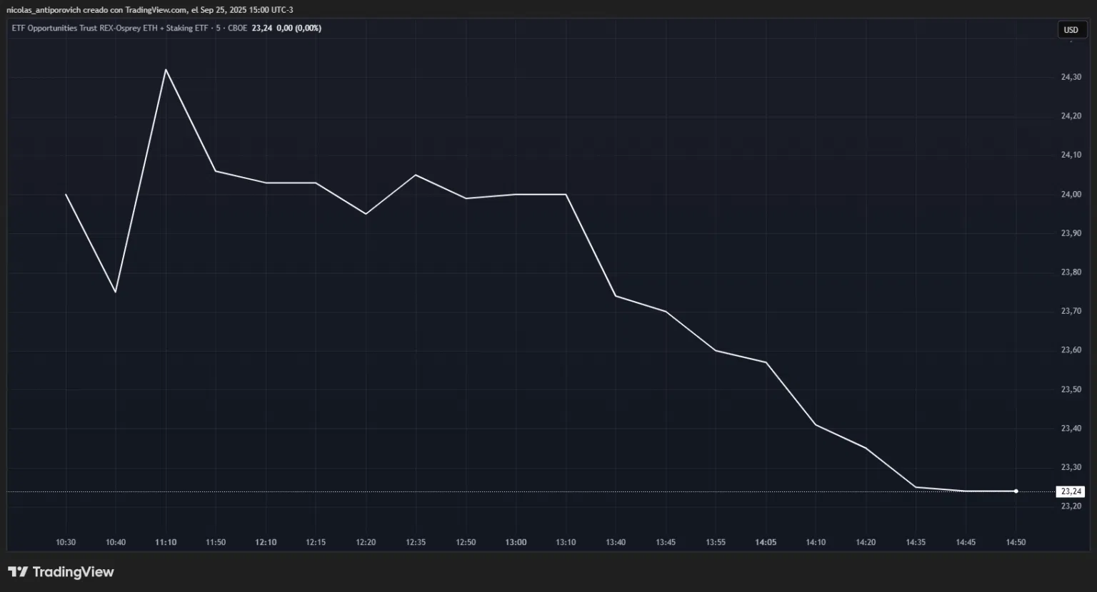 ETF de Ethereum com staking