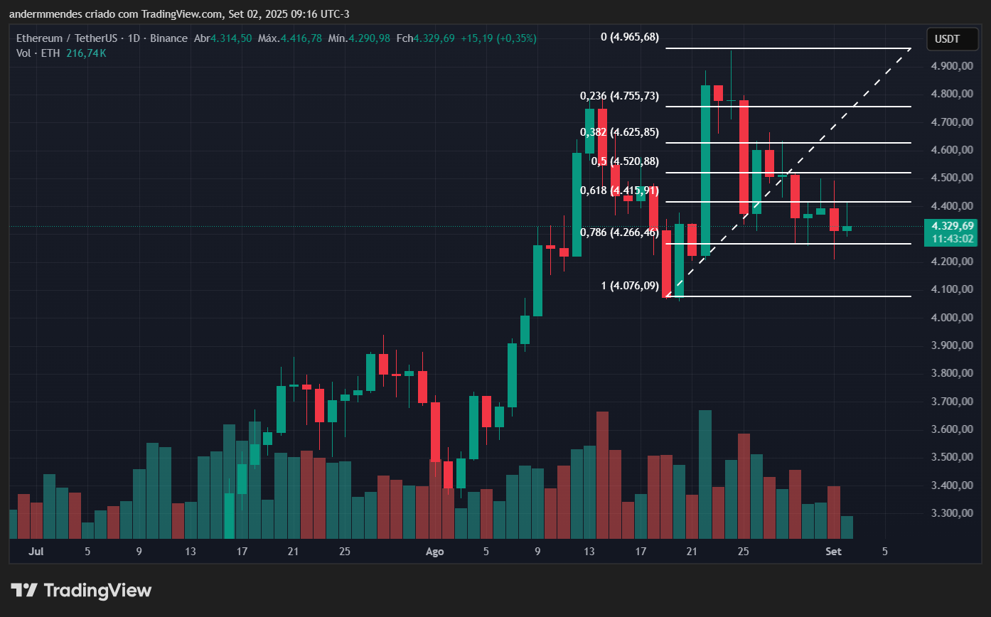 Gráfico do Ethereum (ETH) no TradingView