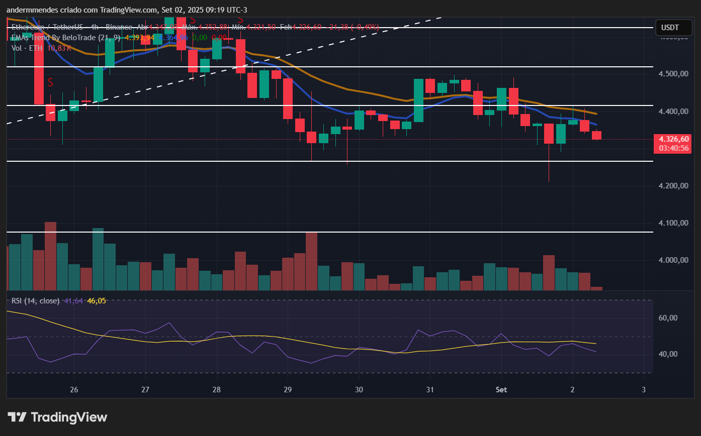 Gráfico do Ethereum (ETH) no TradingView