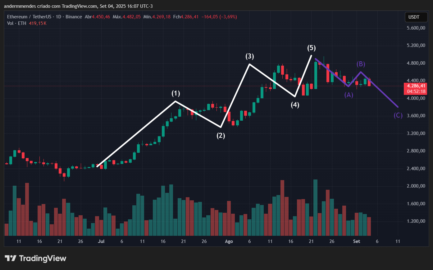 Gráfico do Ethereum (ETH) no TradingView