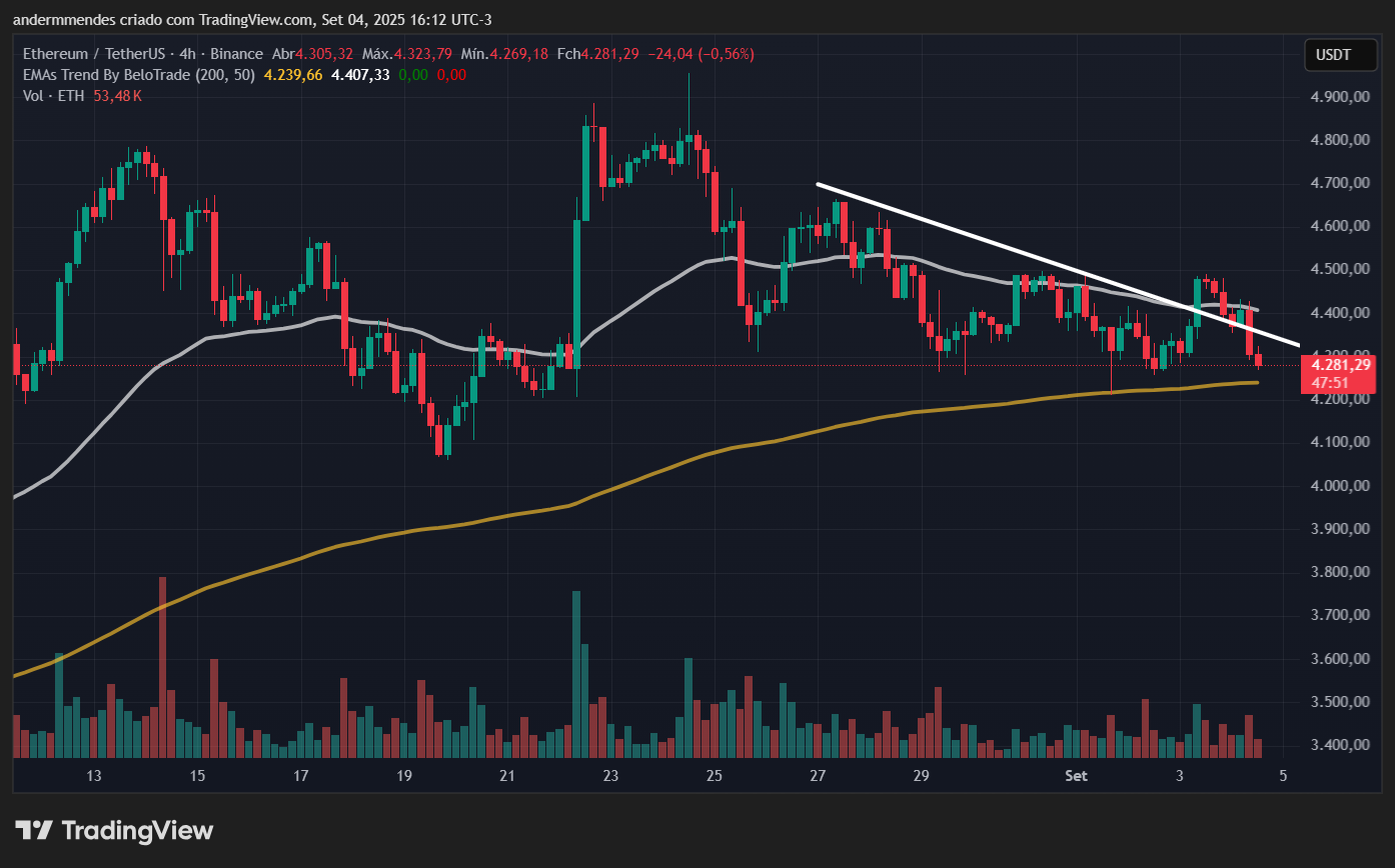 Gráfico do Ethereum (ETH) no TradingView