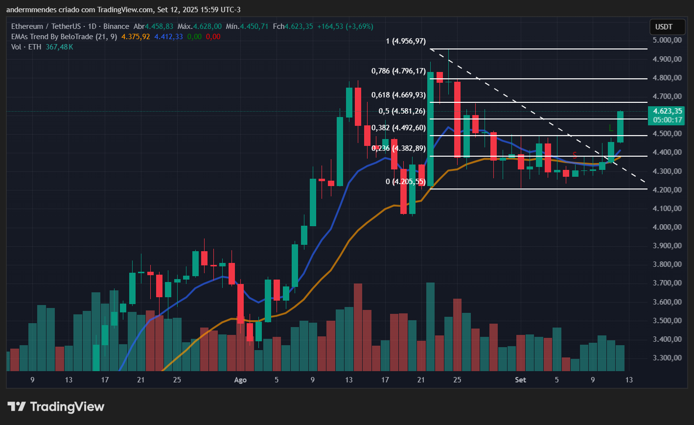 Gráfico do Ethereum (ETH) no TradingView