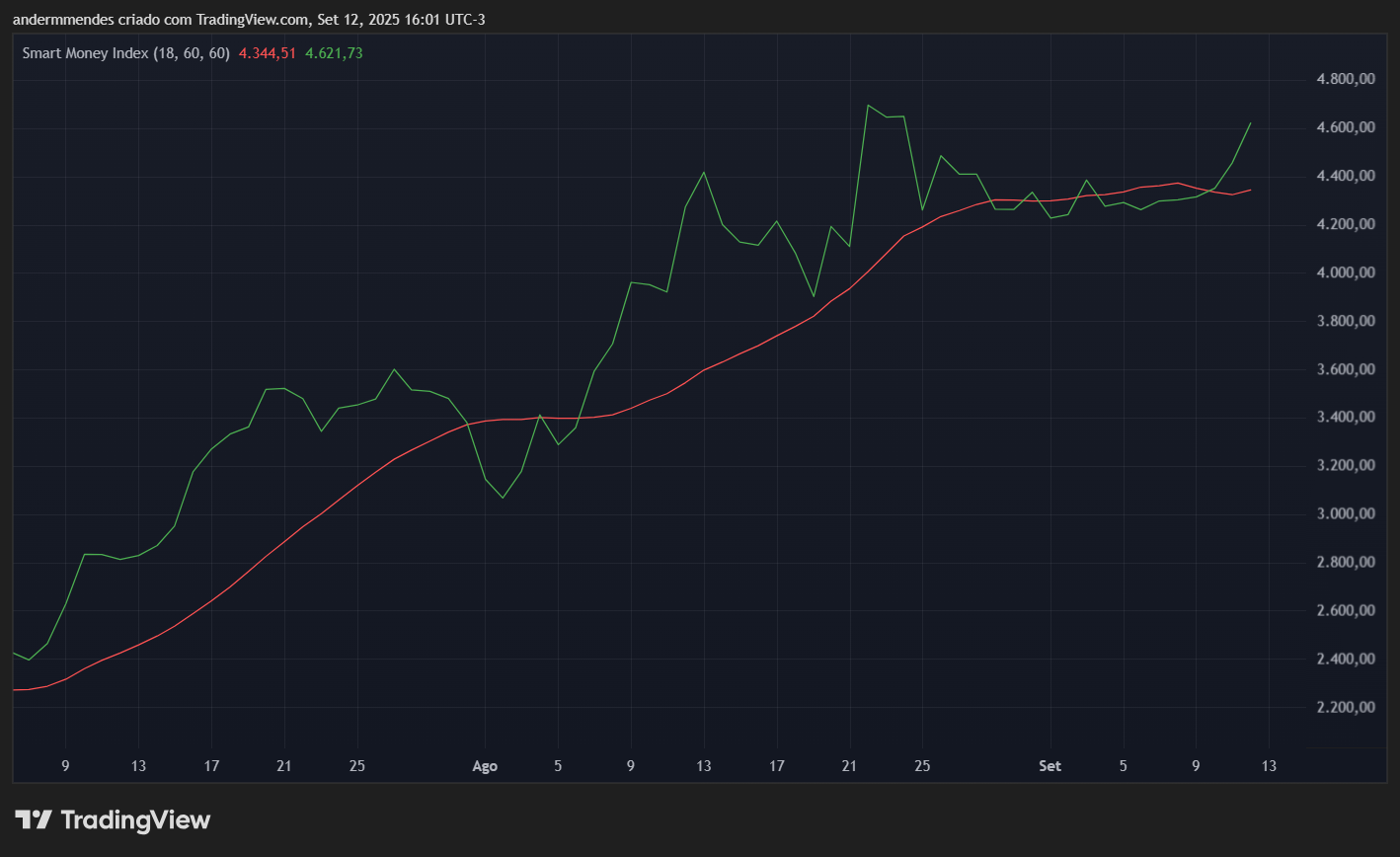 SMI do Ethereum (ETH) no TradingView