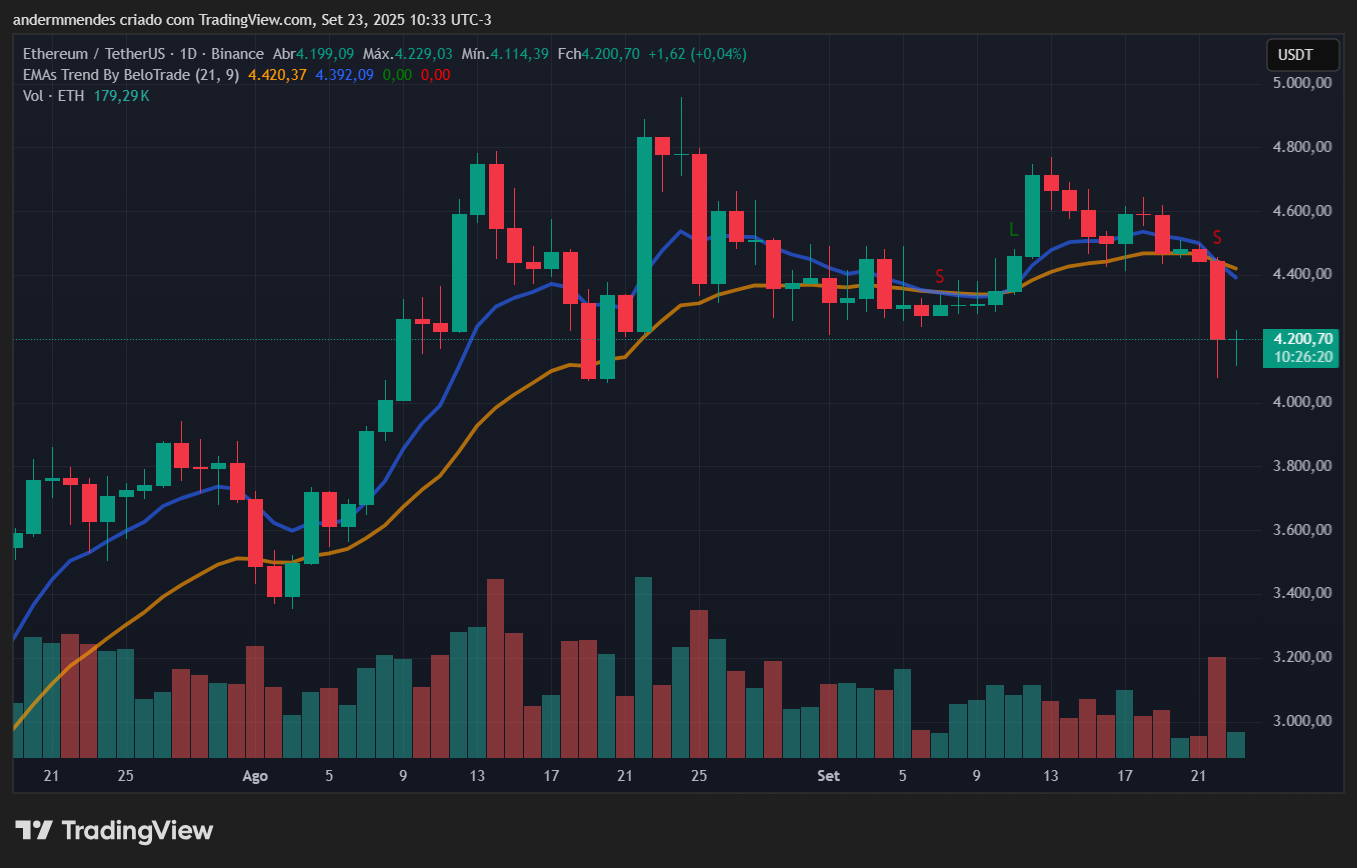 Gráfico do Ethereum (ETH) no TradingView
