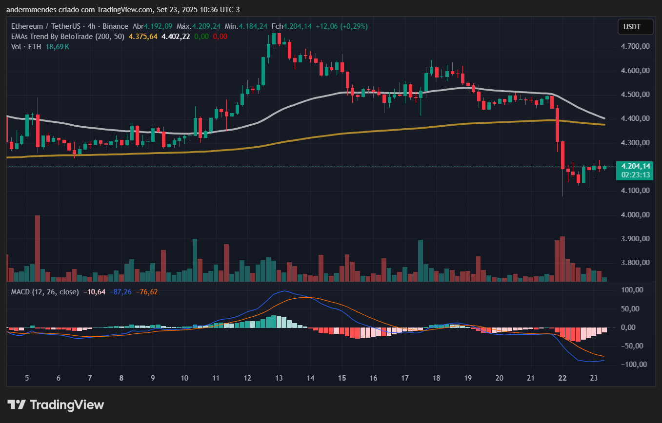 Gráfico do Ethereum (ETH) no TradingView
