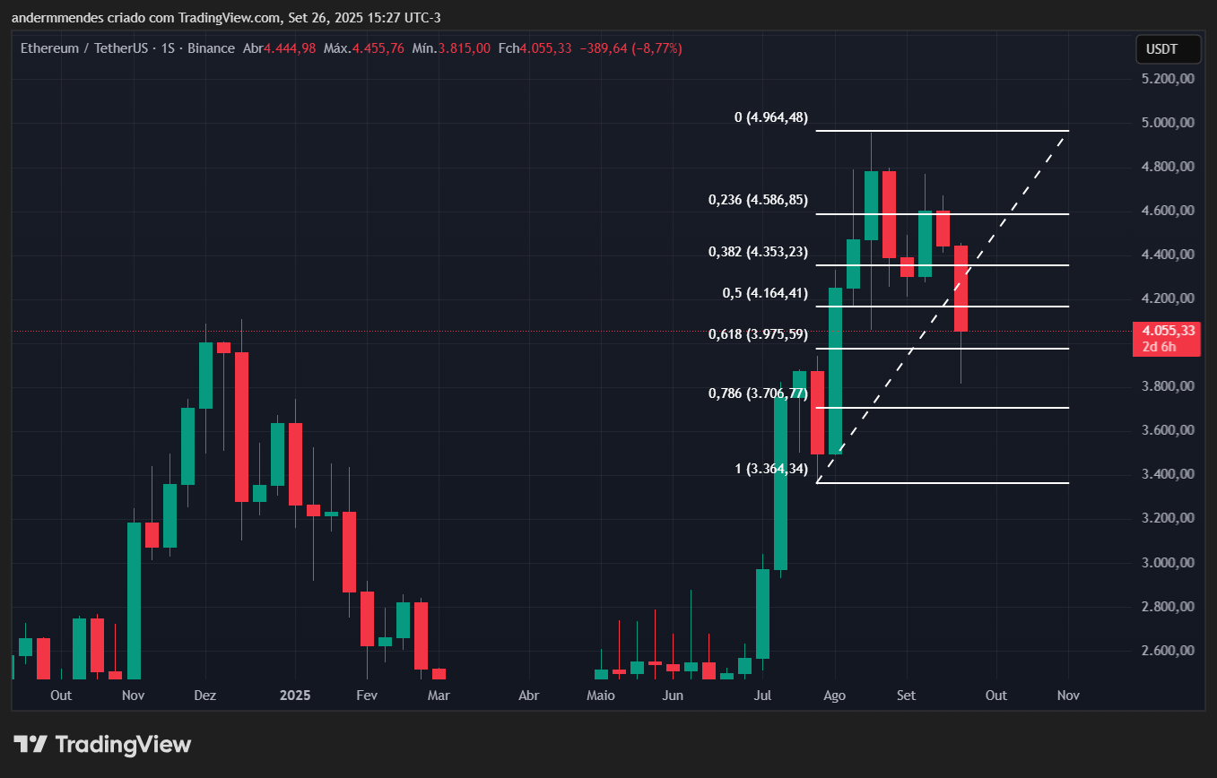 Gráfico do Ethereum (ETH) no TradingView