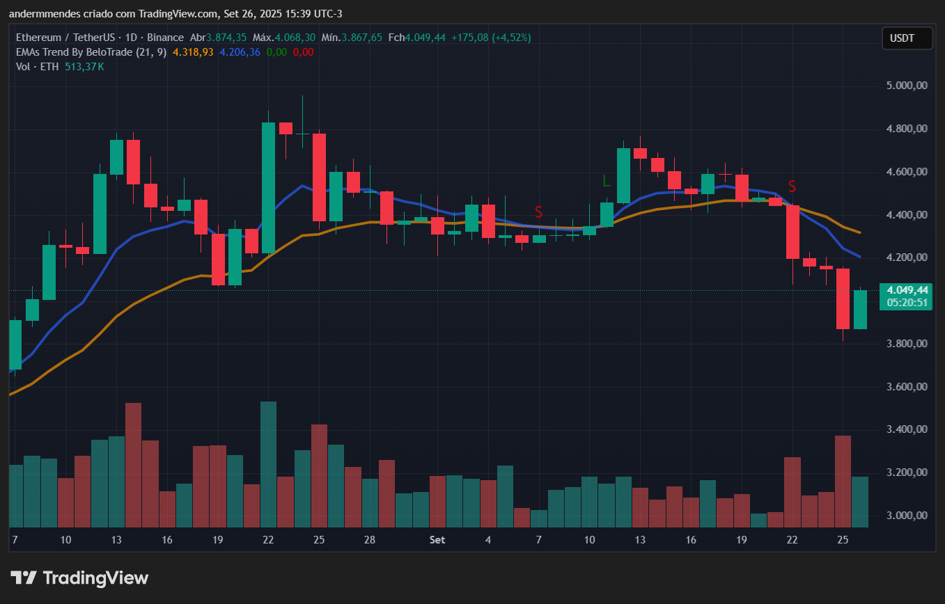 Gráfico do Ethereum (ETH) no TradingView