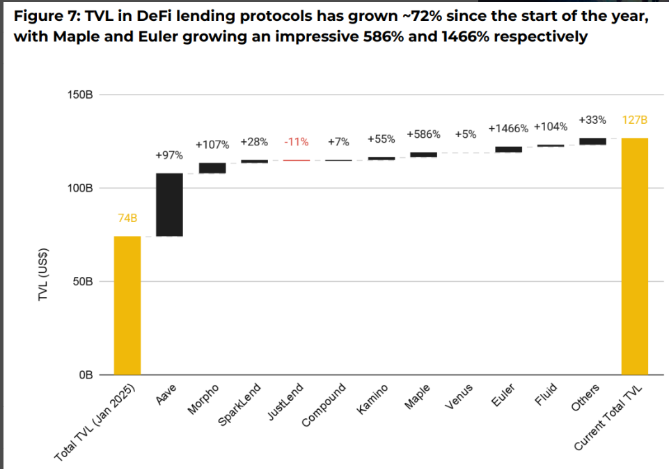 Empréstimos em DeFi