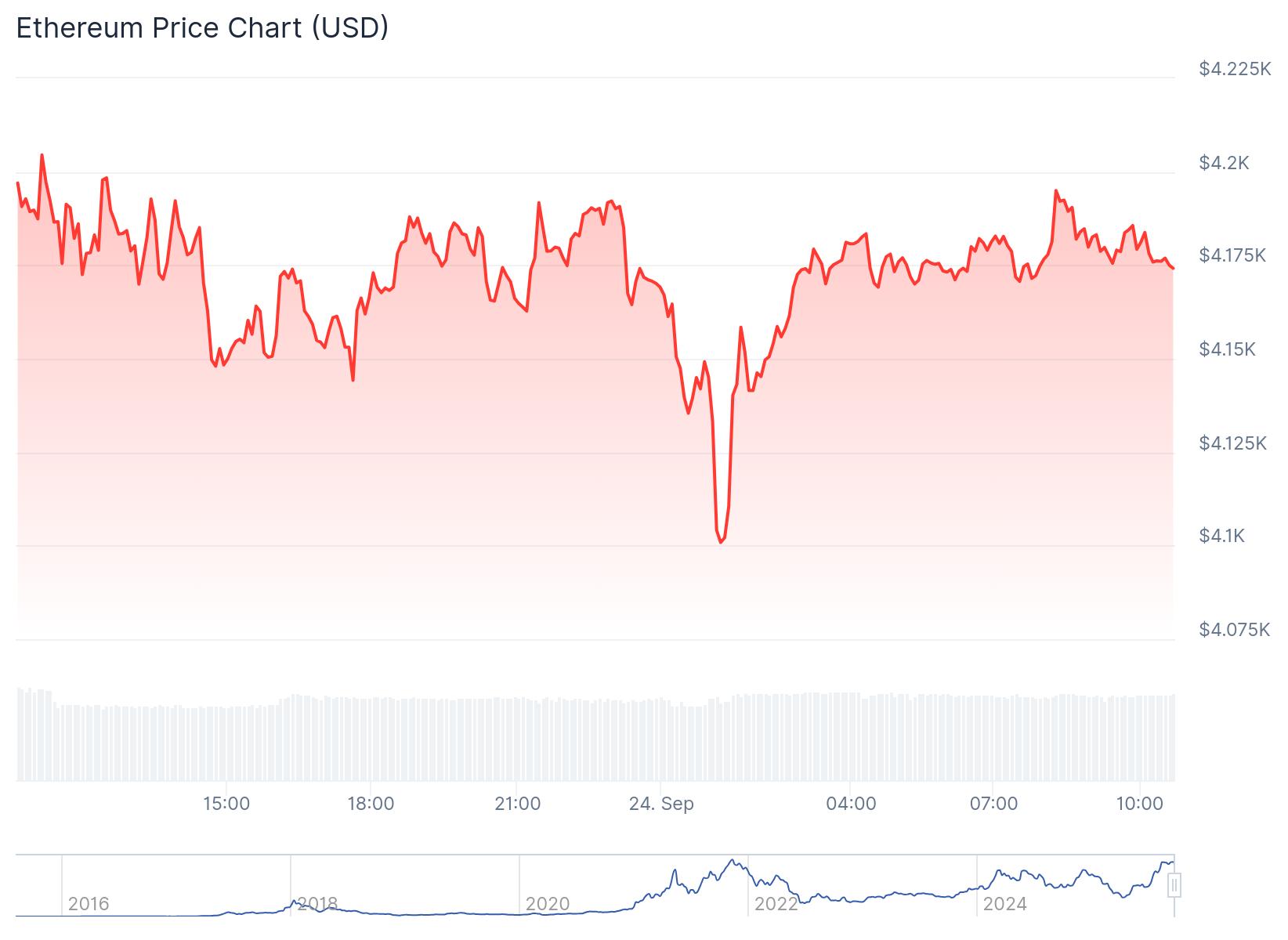 Gráfico de preço do Ethereum - Fonte: CoinGecko