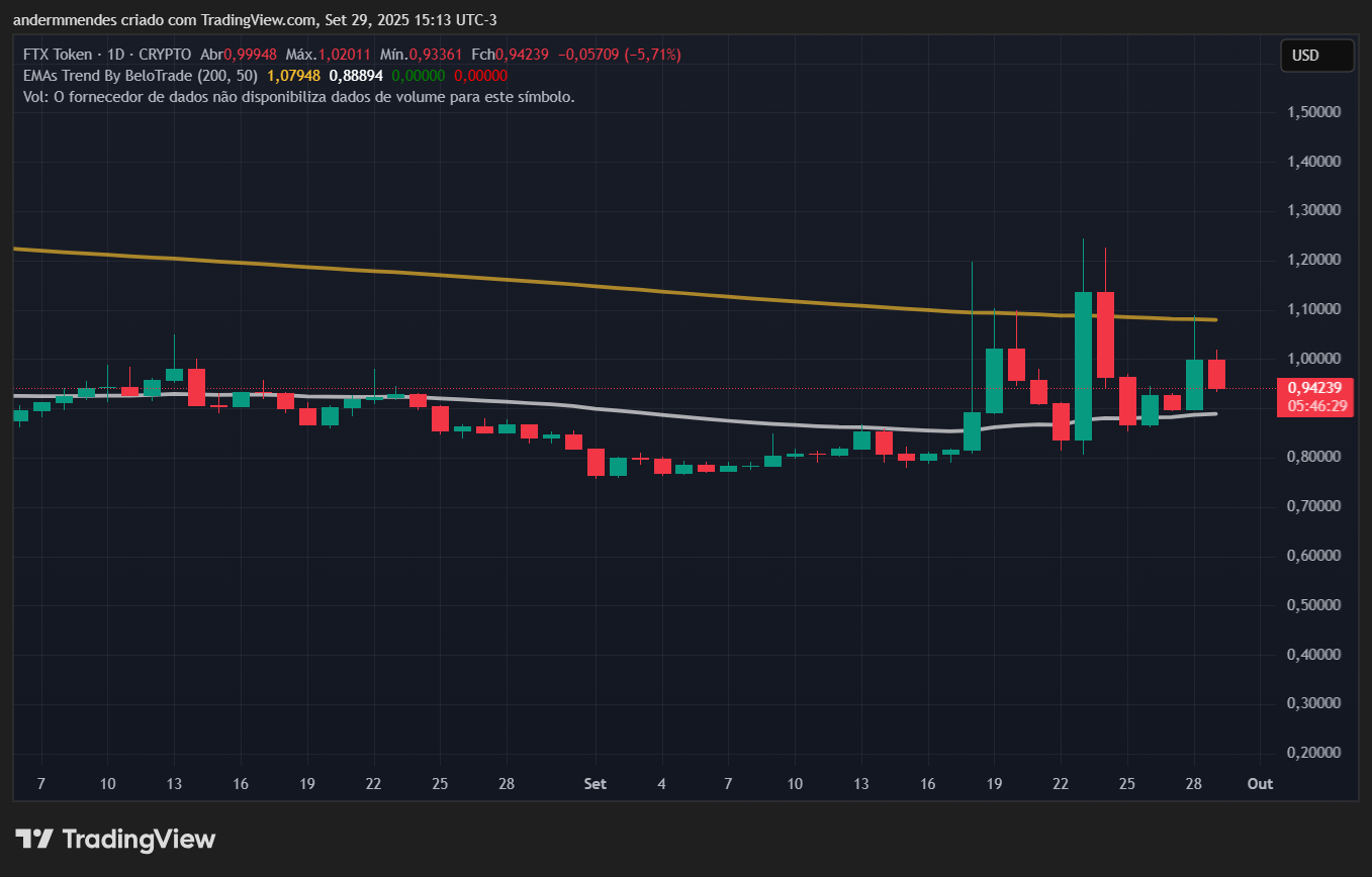 Gráfico do FTT no TradingView