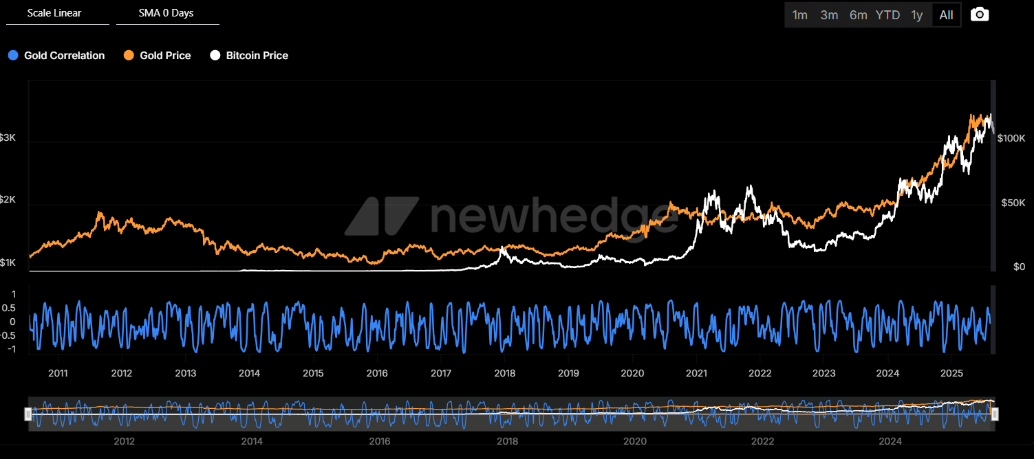 Fundo de Bitcoin com ouro